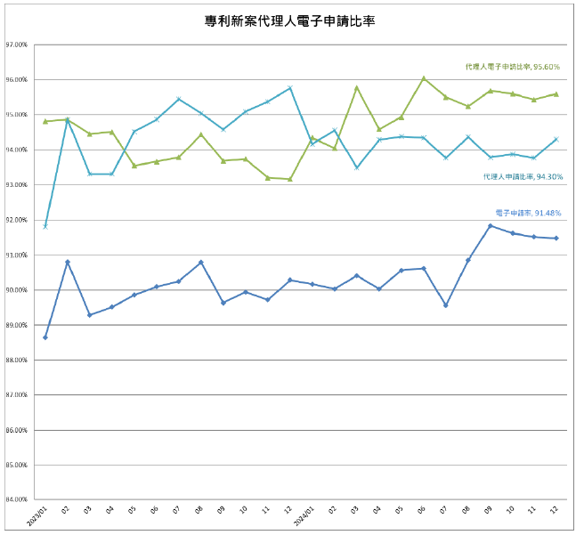 05專利新案代理人電子申請比率