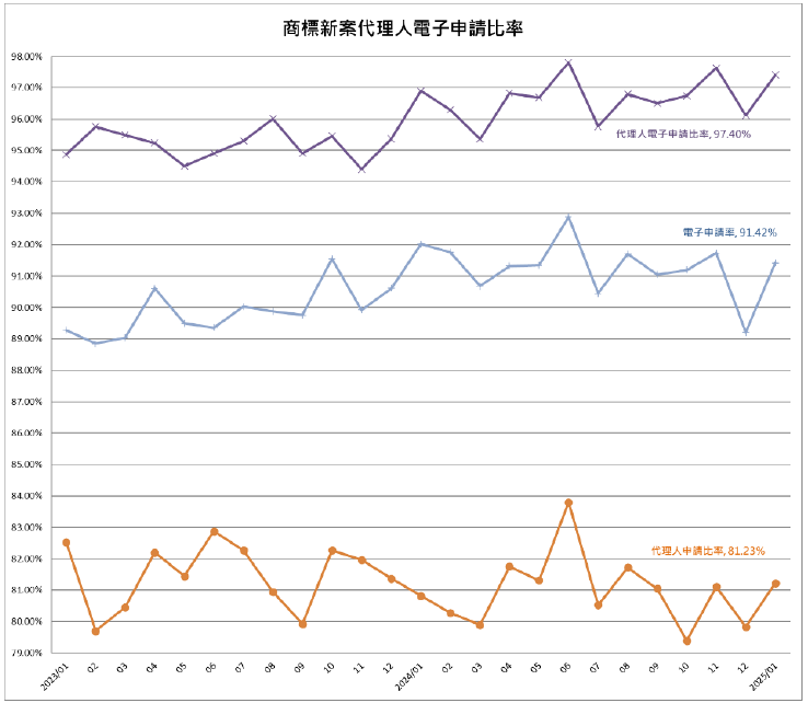 05商標新案代理人電子申請比率