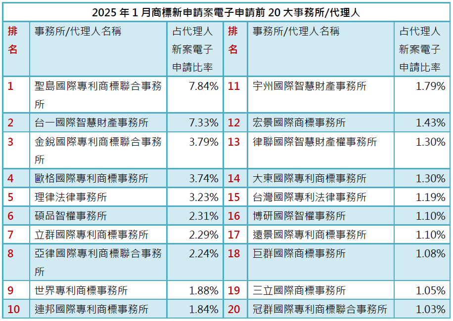 03-2商標新案電子申請前20大-事務所排行