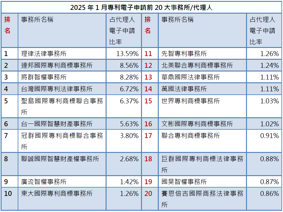 02-1專利事務所排行