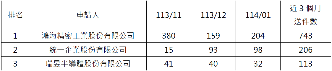 09電子申請件數前3大申請人