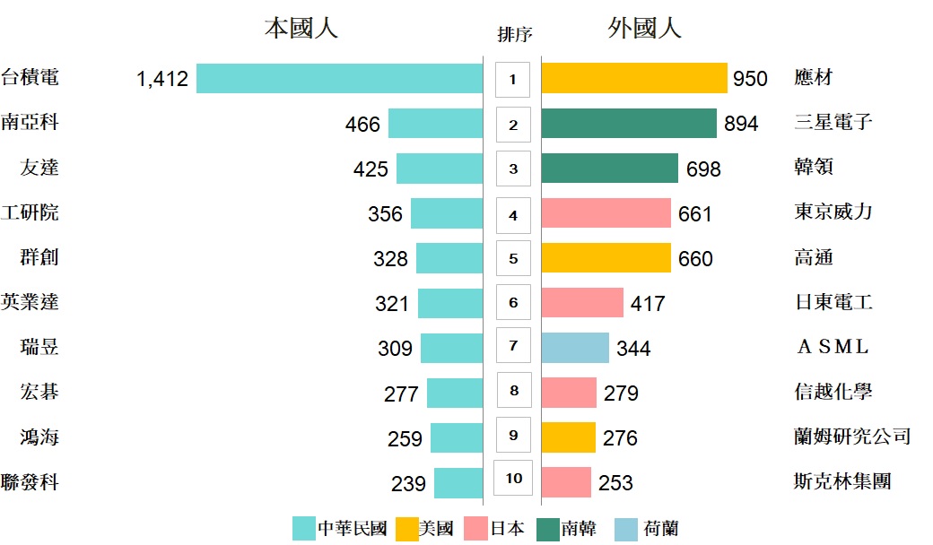 113年本外國發明專利前10大