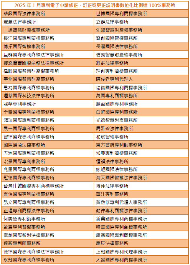 01專利電子申請修正、訂正或更正說明書數位化比例達100%事務所-001