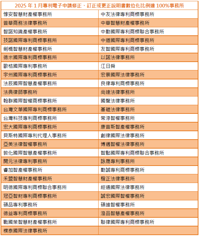 01專利電子申請修正、訂正或更正說明書數位化比例達100%事務所-002