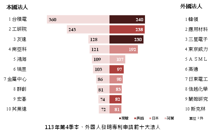 113年第4季本、外國人發明專利申請前十大法人