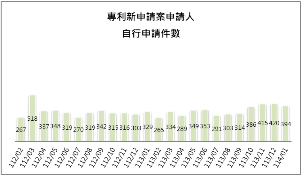 10-3申請人自行申請件數