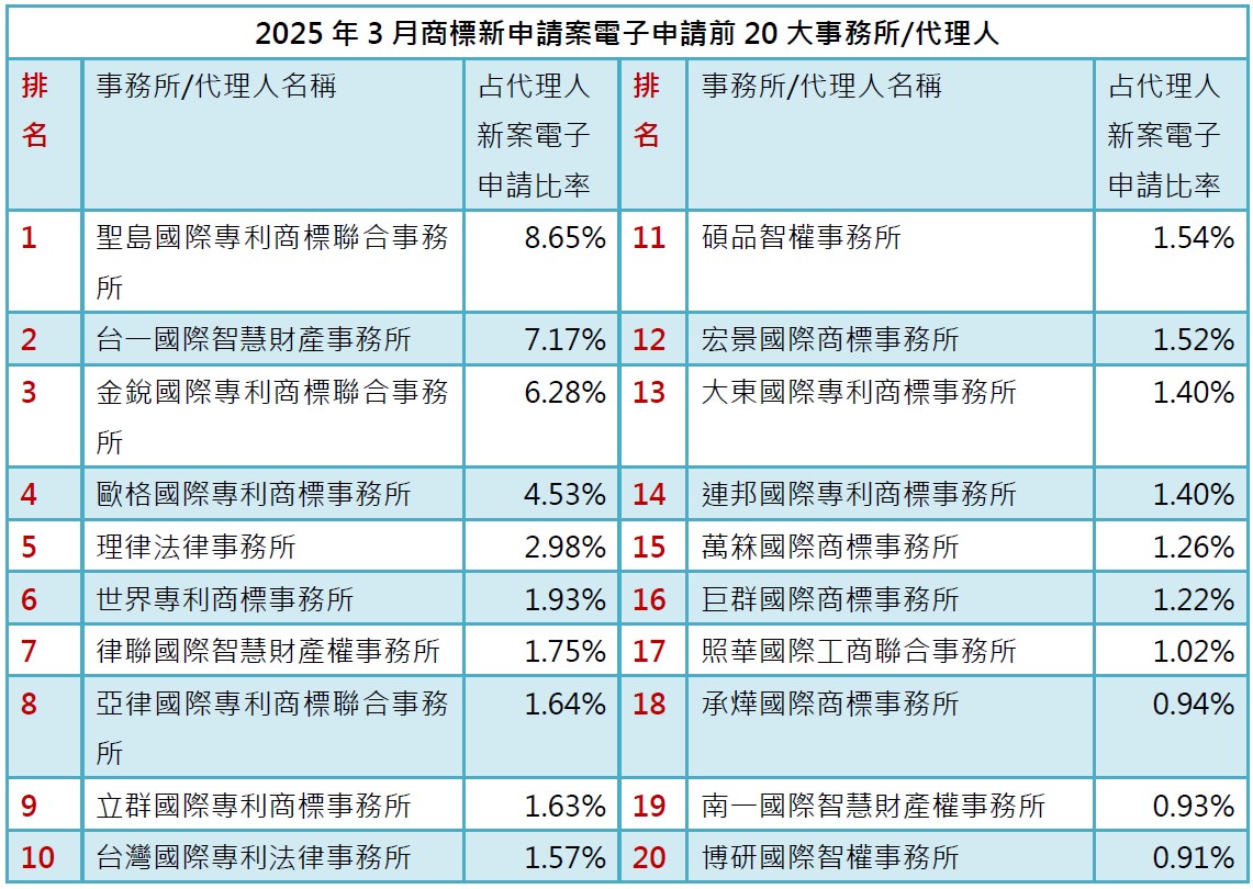 03-2商標新案電子申請前20大-事務所排行