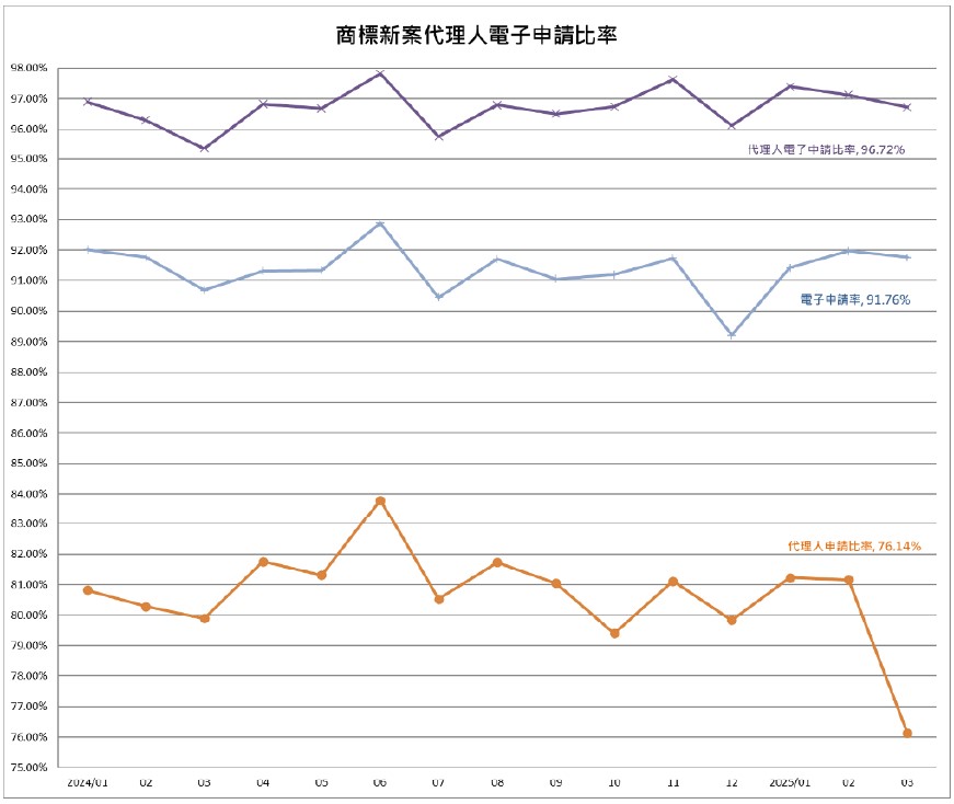 05商標新案代理人電子申請比率