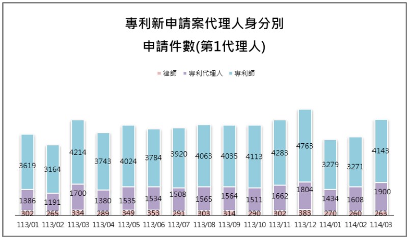 10-1第1代理人身分別件數(專利新申請案代理人)