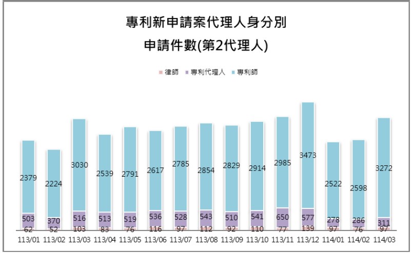 10-2第2代理人身分別件數(專利新申請案代理人)