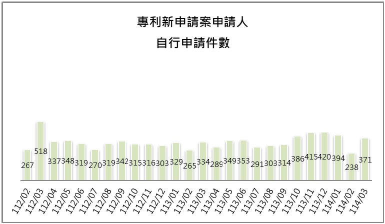 10-3申請人自行申請件數