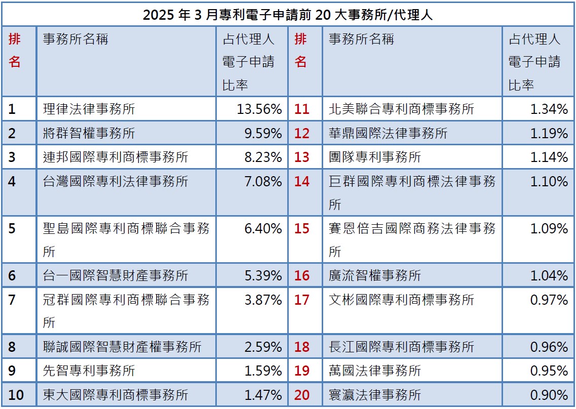 02-1專利事務所排行
