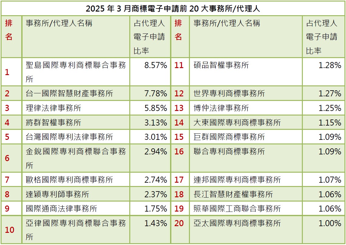 02-2商標電子申請前20大-事務所排行