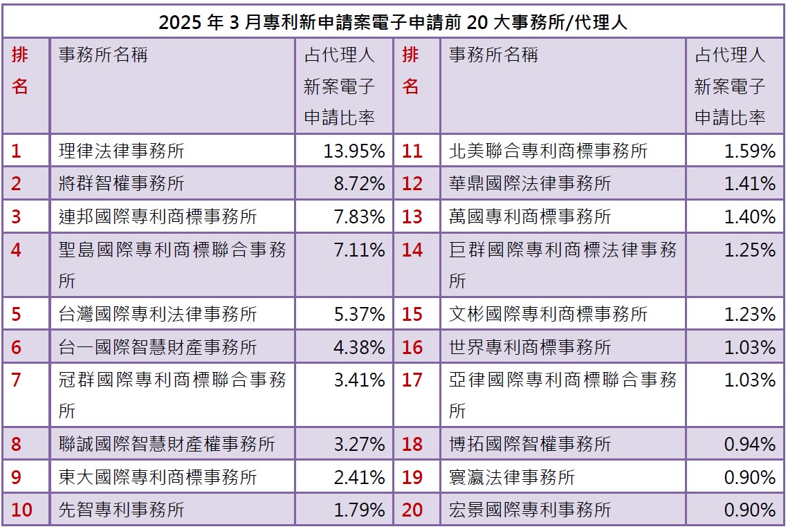 03-1專利新案電子申請前20大-事務所排行