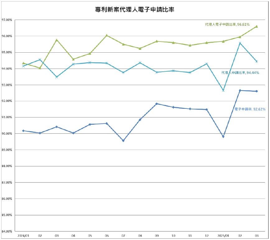 05專利新案代理人電子申請比率