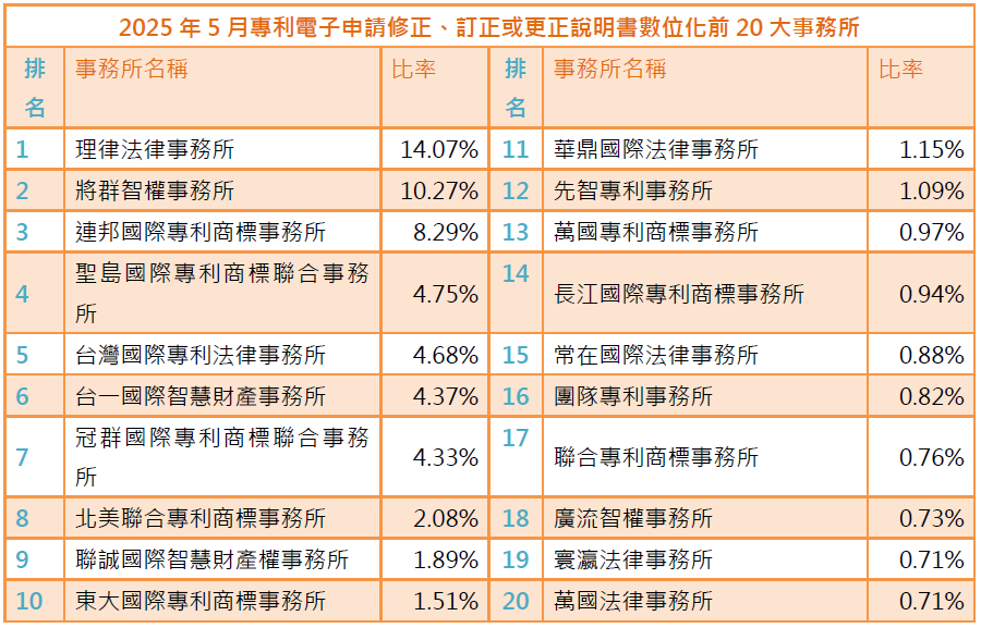 03(附件9)專利電子申請修正、訂正或更正說明書數位化前20大事務所